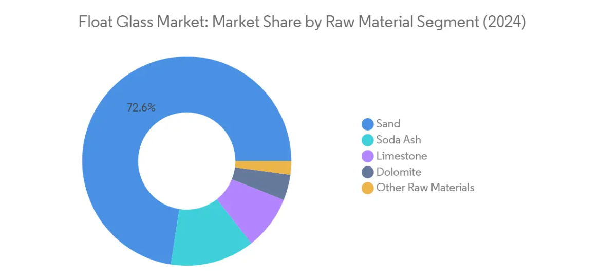 Market Analysis of Float Glass Market: Chart for By Raw Material